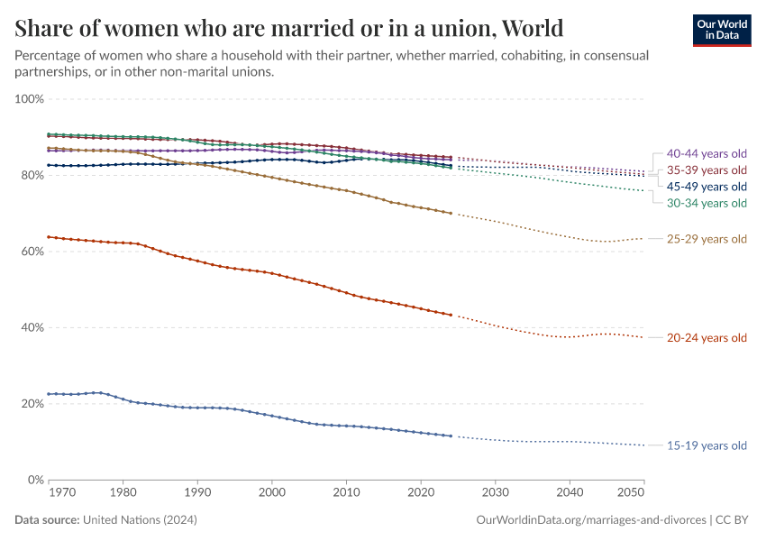 A thumbnail of the "Share of women who are married or in a union" chart