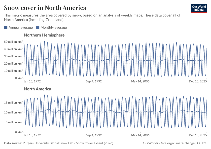 A thumbnail of the "Snow cover in North America" chart