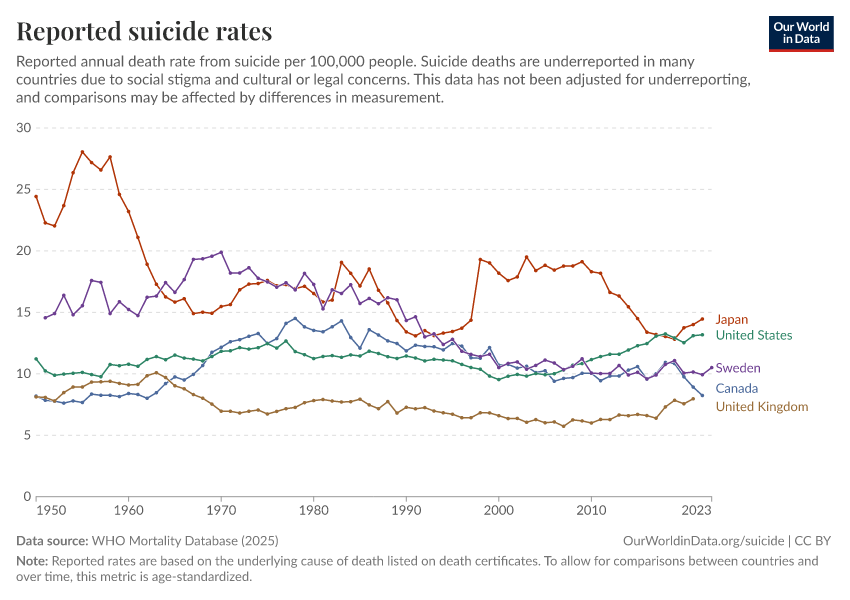 A thumbnail of the "Reported suicide rates" chart