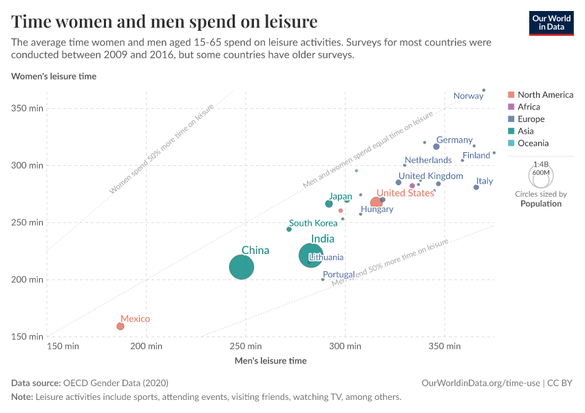 A thumbnail of the "Time women and men spend on leisure" chart