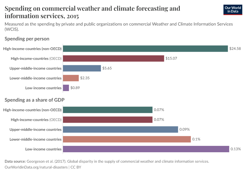 A thumbnail of the "Spending on commercial weather and climate forecasting and information services" chart
